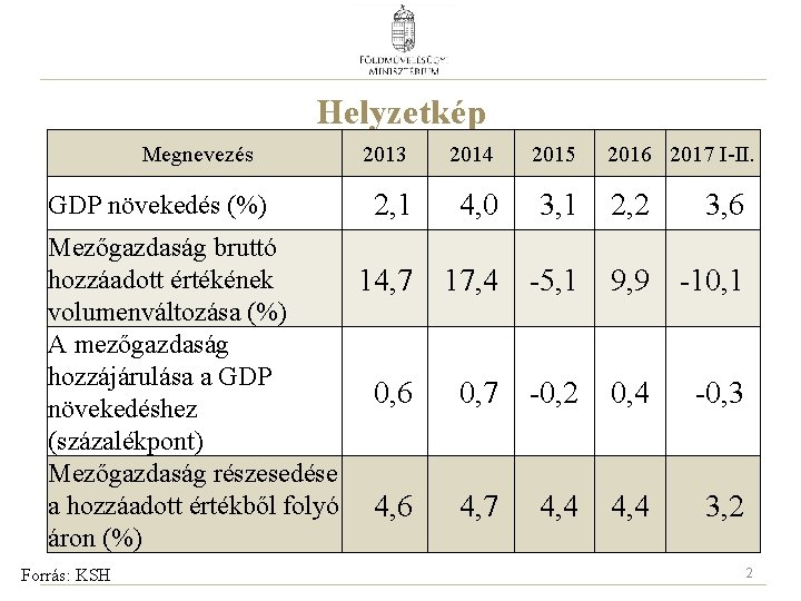 Helyzetkép Megnevezés GDP növekedés (%) 2013 2014 2015 2, 1 4, 0 3, 1