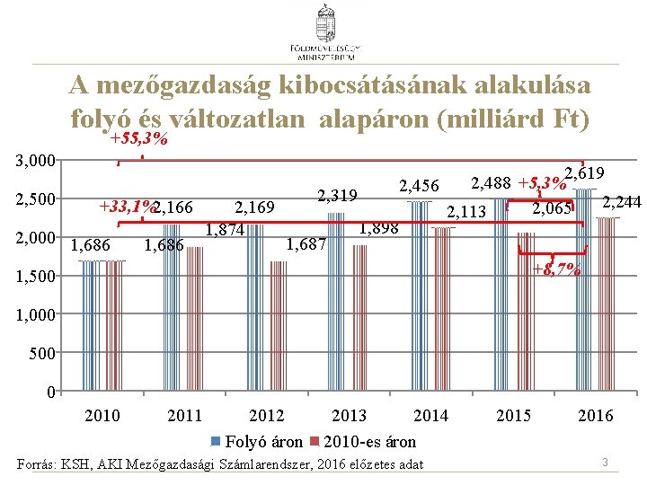 A mezőgazdaság kibocsátásának alakulása folyó és változatlan alapáron (milliárd Ft) +55, 3% 3, 000