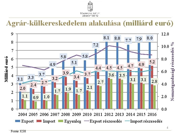 Agrár-külkereskedelem alakulása (milliárd euró) 8. 1 8 8. 0 7. 2 7. 7 7.