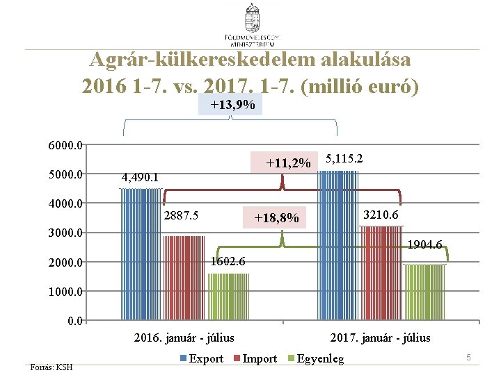 Agrár-külkereskedelem alakulása 2016 1 -7. vs. 2017. 1 -7. (millió euró) +13, 9% 6000.