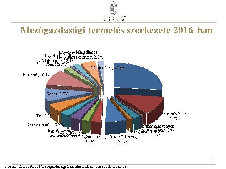 Mezőgazdasági termelés szerkezete 2016 -ban Másodlagos Mezőgazdasági Egyéb élő állat, tevékenység, 2. 0% szolgáltatás,