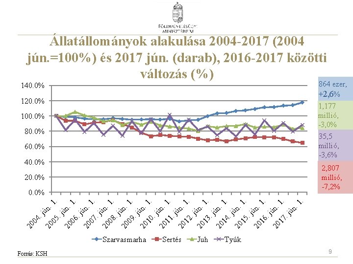 Állatállományok alakulása 2004 -2017 (2004 jún. =100%) és 2017 jún. (darab), 2016 -2017 közötti