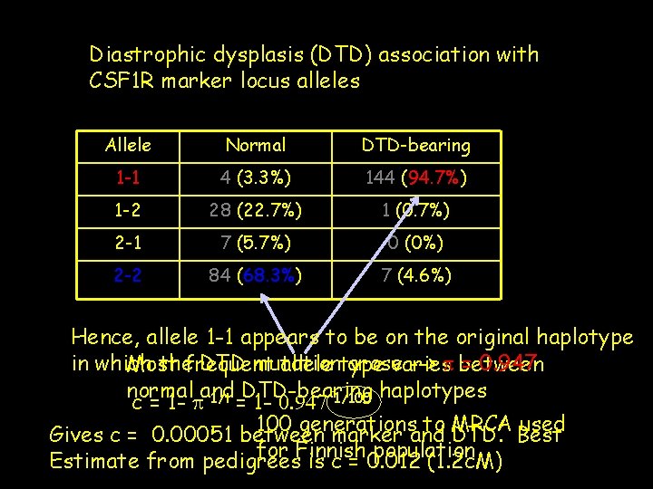 Diastrophic dysplasis (DTD) association with CSF 1 R marker locus alleles Allele Normal DTD-bearing