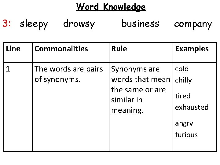 Word Knowledge 3: sleepy drowsy business Line Commonalities Rule 1 The words are pairs