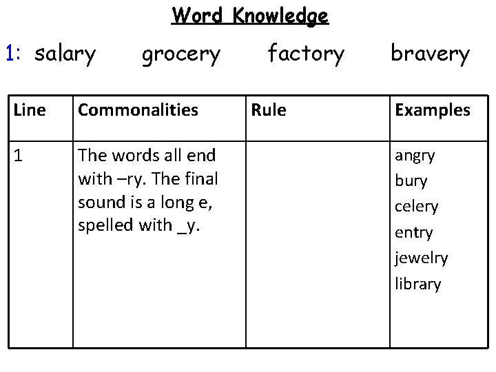 Word Knowledge 1: salary grocery Line Commonalities 1 The words all end with –ry.