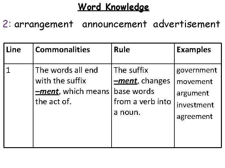 Word Knowledge 2: arrangement announcement advertisement Line Commonalities Rule Examples 1 The words all