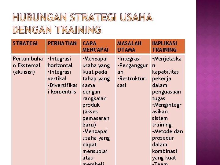 STRATEGI PERHATIAN CARA MENCAPAI MASALAH UTAMA IMPLIKASI TRAINING Pertumbuha • Integrasi n Eksternal horizontal