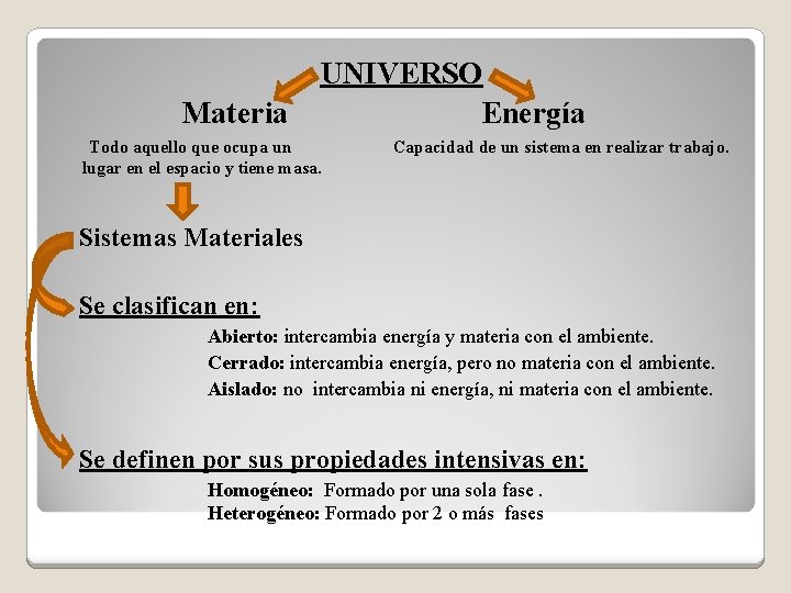 UNIVERSO Materia Energía Todo aquello que ocupa un Capacidad de un sistema en realizar