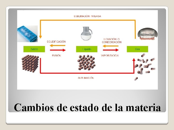 Cambios de estado de la materia 