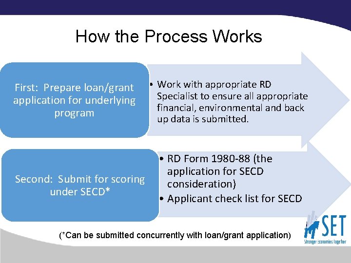 How the Process Works First: Prepare loan/grant application for underlying program Second: Submit for