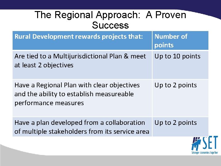 The Regional Approach: A Proven Success Rural Development rewards projects that: Number of points
