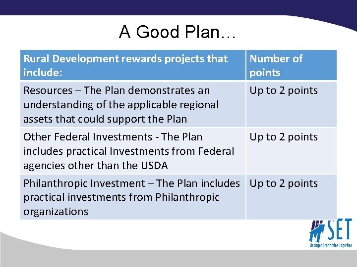 A Good Plan… Rural Development rewards projects that include: Number of points Resources –