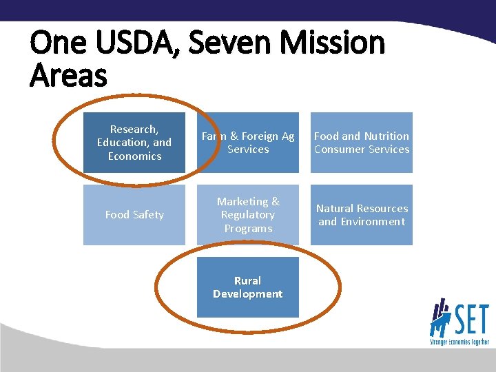 One USDA, Seven Mission Areas Research, Education, and Economics Farm & Foreign Ag Services