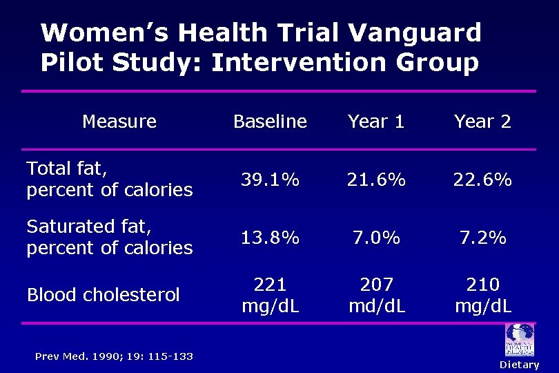 Women’s Health Trial Vanguard Pilot Study: Intervention Group Measure Baseline Year 1 Year 2