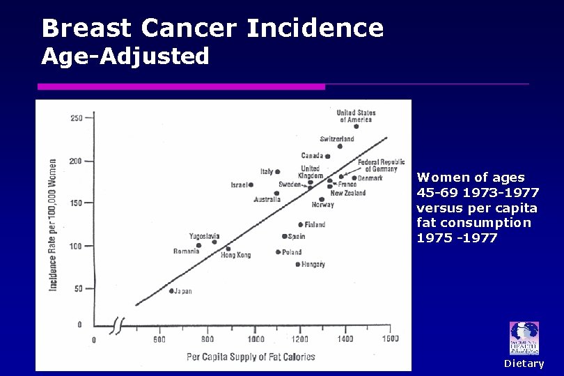 Breast Cancer Incidence Age-Adjusted Women of ages 45 -69 1973 -1977 versus per capita