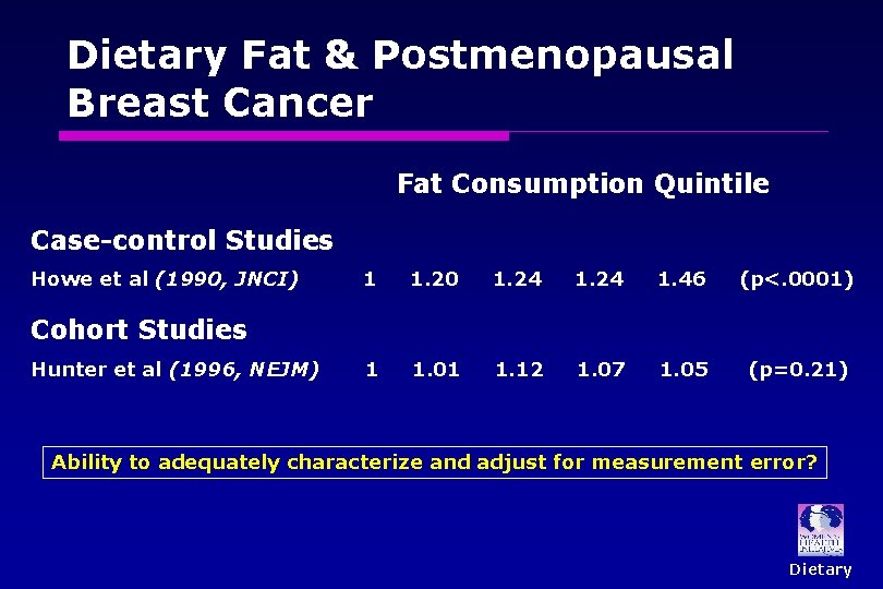Dietary Fat & Postmenopausal Breast Cancer Fat Consumption Quintile Case-control Studies Howe et al Dietary Fat & Postmenopausal Breast Cancer Fat Consumption Quintile Case-control Studies Howe et al