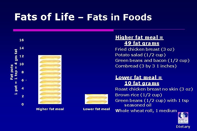 Fats of Life – Fats in Foods Higher fat meal = 49 fat grams