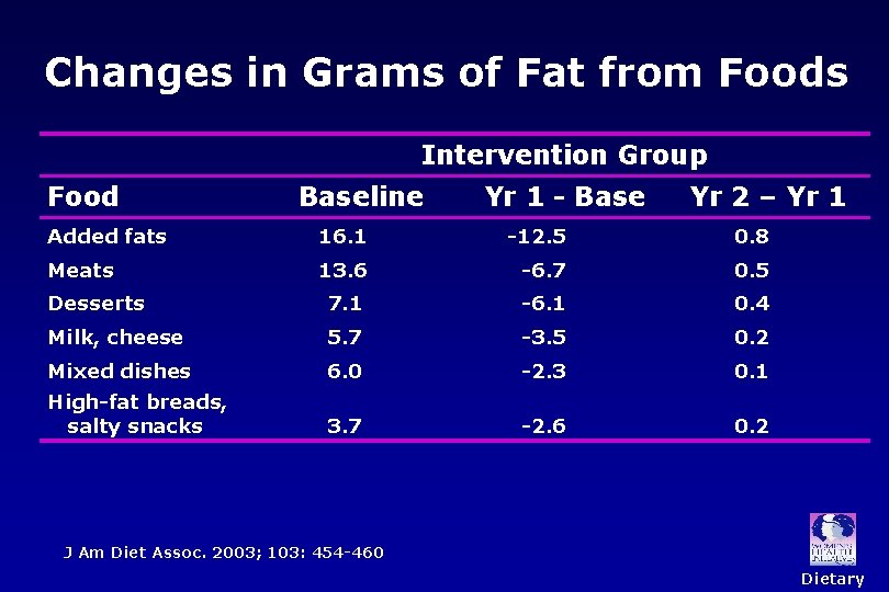 Changes in Grams of Fat from Foods Intervention Group Food Baseline Yr 1 - Changes in Grams of Fat from Foods Intervention Group Food Baseline Yr 1 -