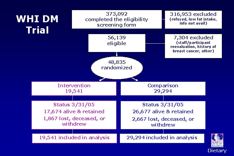 WHI DM Trial 373, 092 completed the eligibility screening form 56, 139 eligible 316,