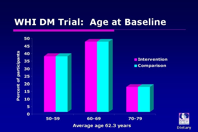 WHI DM Trial: Age at Baseline Average 62. 3 years Dietary 