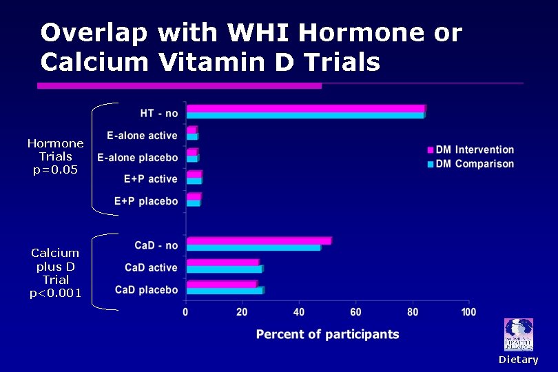 Overlap with WHI Hormone or Calcium Vitamin D Trials Hormone Trials p=0. 05 Calcium