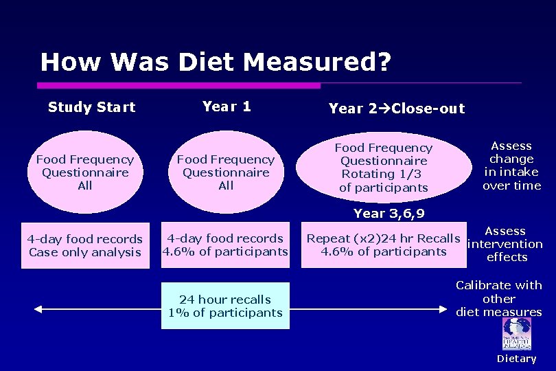 How Was Diet Measured? Study Start Food Frequency Questionnaire All Year 1 Food Frequency