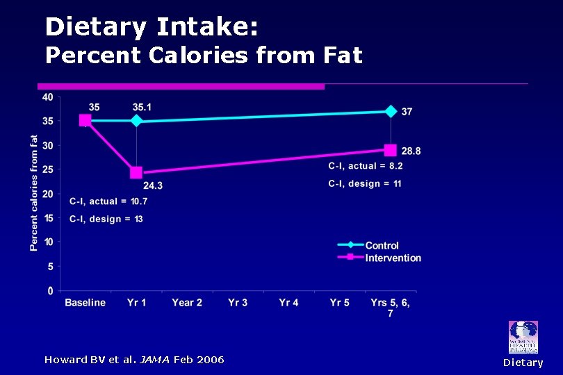 Dietary Intake: Percent Calories from Fat Howard BV et al. JAMA Feb 2006 Dietary