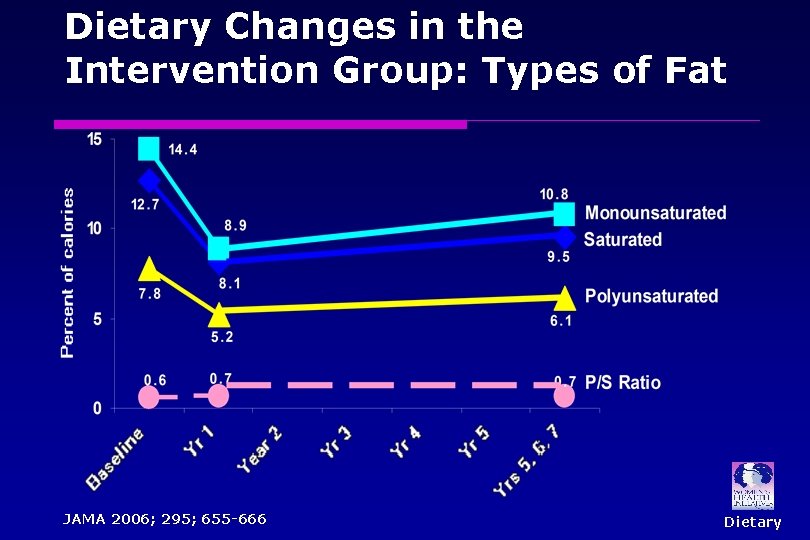 Dietary Changes in the Intervention Group: Types of Fat JAMA 2006; 295; 655 -666 Dietary Changes in the Intervention Group: Types of Fat JAMA 2006; 295; 655 -666