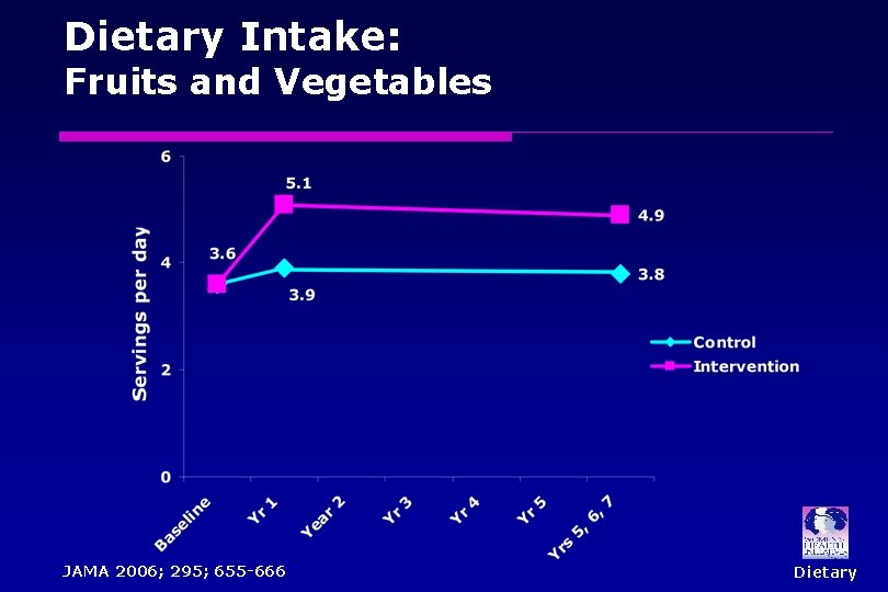 Dietary Intake: Fruits and Vegetables JAMA 2006; 295; 655 -666 Dietary 