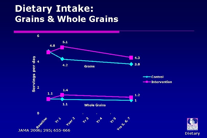 Dietary Intake: Grains & Whole Grains JAMA 2006; 295; 655 -666 Dietary 