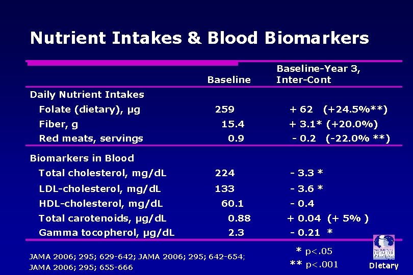 Nutrient Intakes & Blood Biomarkers Baseline-Year 3, Inter-Cont Daily Nutrient Intakes Folate (dietary), μg Nutrient Intakes & Blood Biomarkers Baseline-Year 3, Inter-Cont Daily Nutrient Intakes Folate (dietary), μg