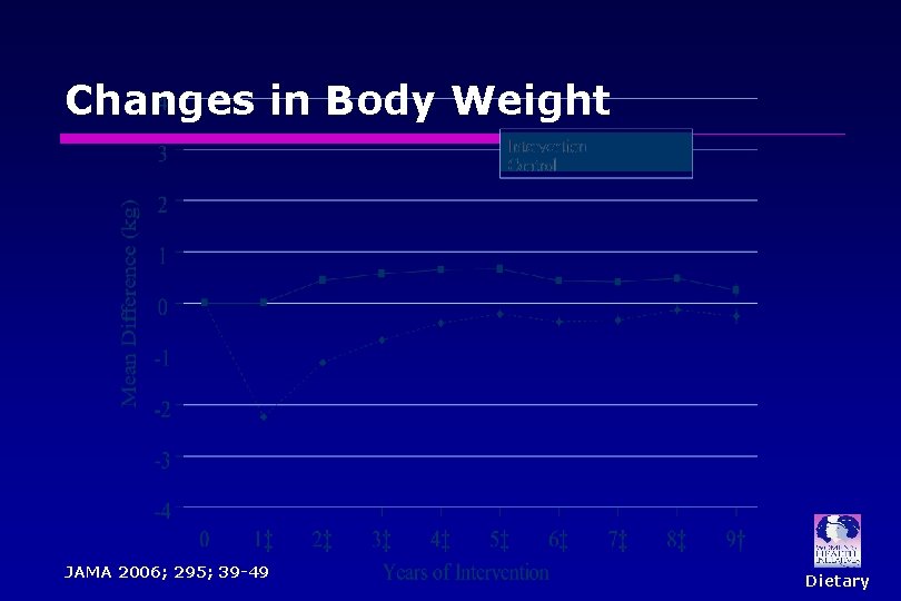 Changes in Body Weight JAMA 2006; 295; 39 -49 Dietary 