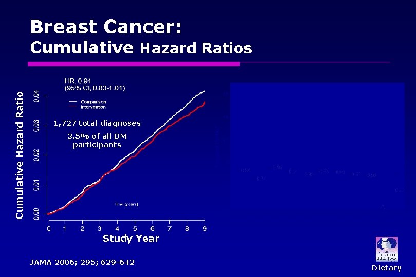 Breast Cancer: Cumulative Hazard Ratios 1, 727 total diagnoses 3. 5% of all DM