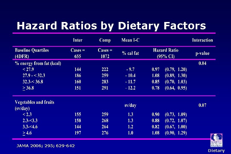 Hazard Ratios by Dietary Factors JAMA 2006; 295; 629 -642 Dietary 