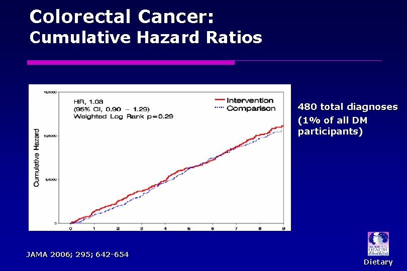 Colorectal Cancer: Cumulative Hazard Ratios 480 total diagnoses (1% of all DM participants) JAMA
