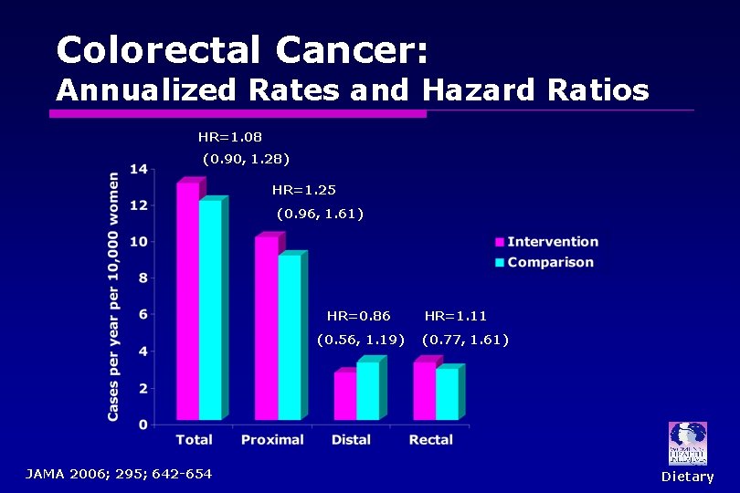 Colorectal Cancer: Annualized Rates and Hazard Ratios HR=1. 08 (0. 90, 1. 28) HR=1.