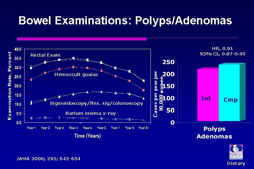 Bowel Examinations: Polyps/Adenomas HR, 0. 91 95% CI, 0. 87 -0. 95 Rectal Exam