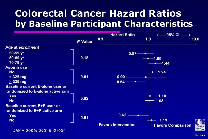 Colorectal Cancer Hazard Ratios by Baseline Participant Characteristics JAMA 2006; 295; 642 -654 Dietary