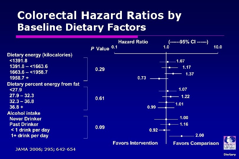 Colorectal Hazard Ratios by Baseline Dietary Factors JAMA 2006; 295; 642 -654 Dietary 