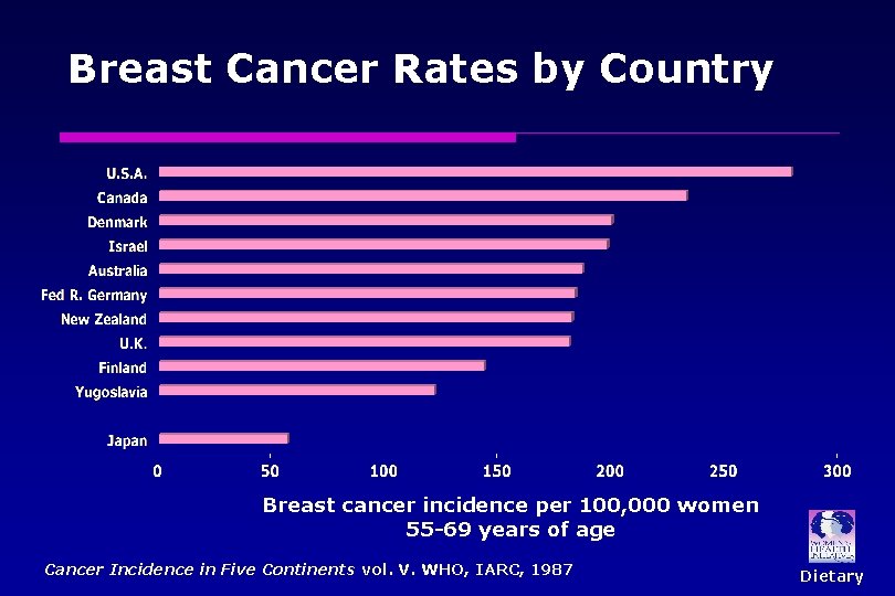 Breast Cancer Rates by Country Breast cancer incidence per 100, 000 women 55 -69