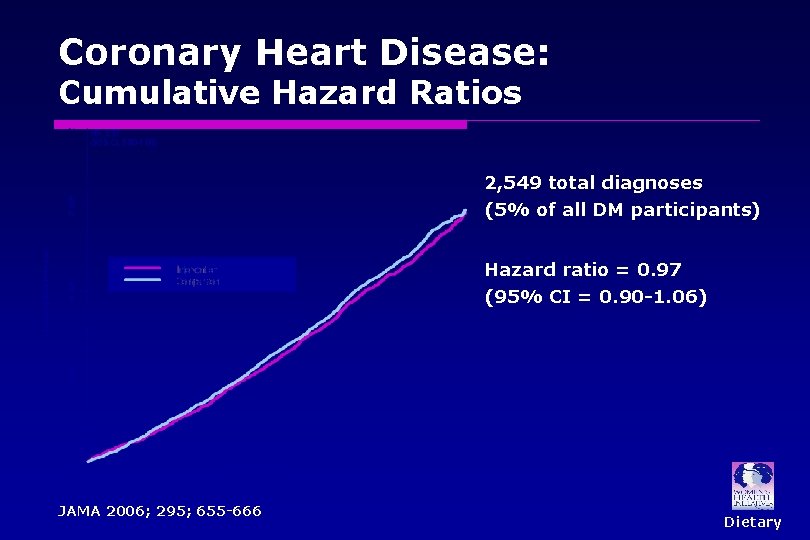 Coronary Heart Disease: Cumulative Hazard Ratios 2, 549 total diagnoses (5% of all DM