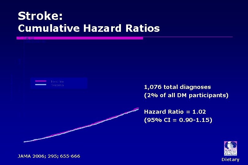 Stroke: Cumulative Hazard Ratios 1, 076 total diagnoses (2% of all DM participants) Hazard