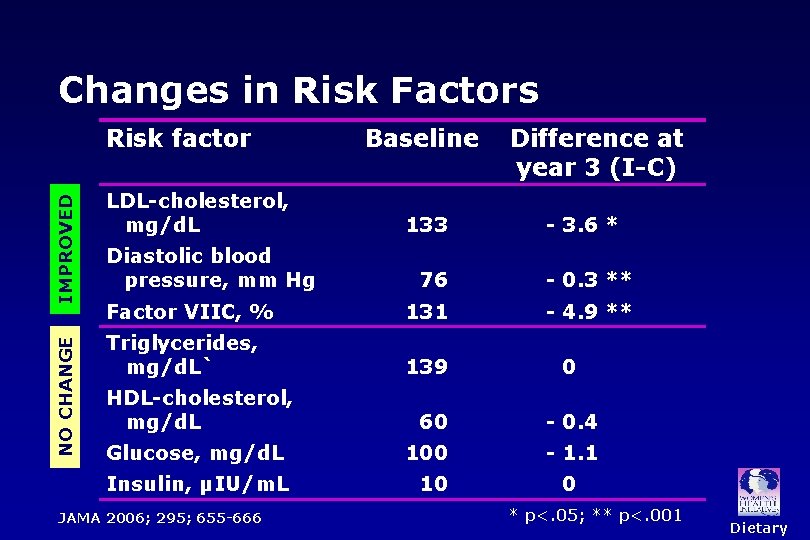 Changes in Risk Factors Difference at year 3 (I-C) IMPROVED Baseline LDL-cholesterol, mg/d. L