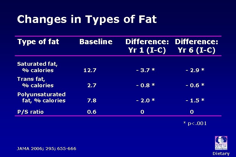 Changes in Types of Fat Type of fat Saturated fat, % calories Baseline Difference:
