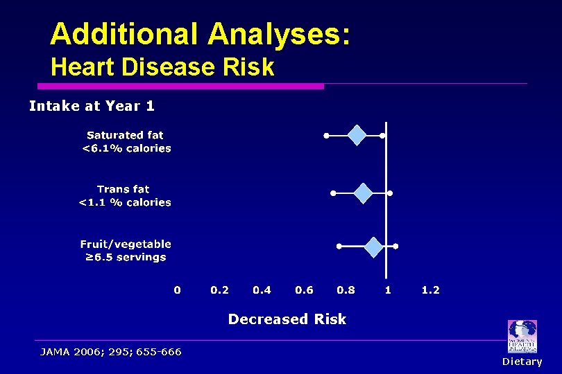 Additional Analyses: Heart Disease Risk Intake at Year 1 Decreased Risk JAMA 2006; 295; Additional Analyses: Heart Disease Risk Intake at Year 1 Decreased Risk JAMA 2006; 295;