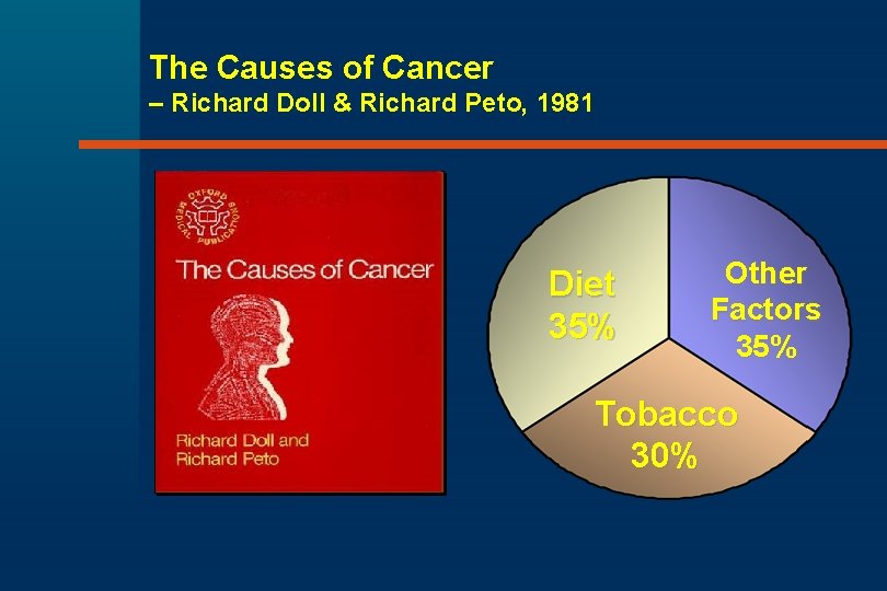 The Causes of Cancer – Richard Doll & Richard Peto, 1981 Diet 35% Other