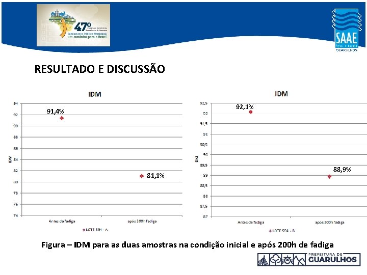 RESULTADO E DISCUSSÃO 92, 1% 91, 4% 81, 1% 88, 9% Figura – IDM RESULTADO E DISCUSSÃO 92, 1% 91, 4% 81, 1% 88, 9% Figura – IDM