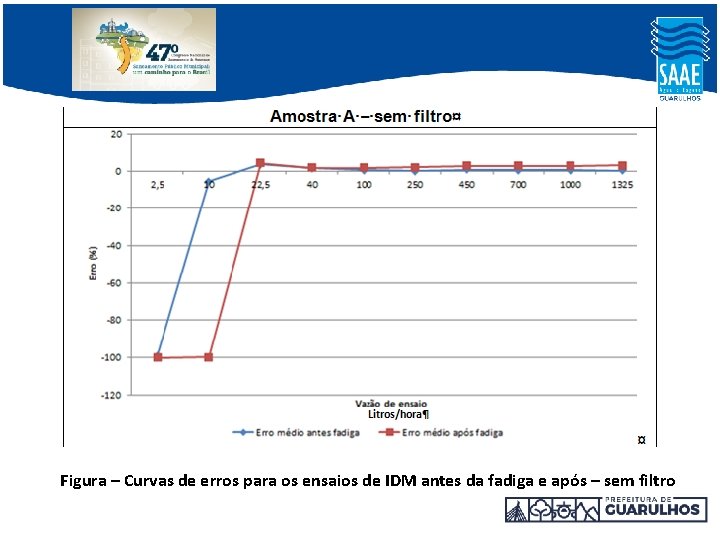 Figura – Curvas de erros para os ensaios de IDM antes da fadiga e Figura – Curvas de erros para os ensaios de IDM antes da fadiga e