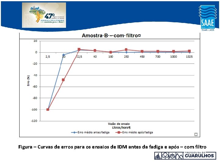 Figura – Curvas de erros para os ensaios de IDM antes da fadiga e Figura – Curvas de erros para os ensaios de IDM antes da fadiga e