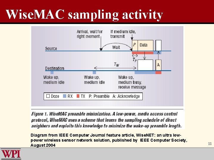 Wise. MAC sampling activity Diagram from IEEE Computer Journal feature article, Wise. NET: an